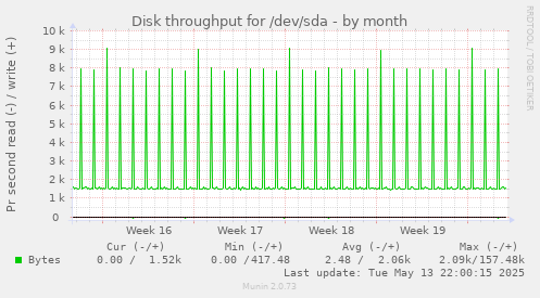 Disk throughput for /dev/sda