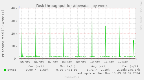 Disk throughput for /dev/sda