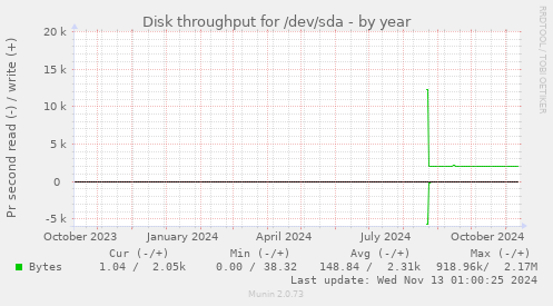 Disk throughput for /dev/sda