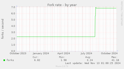 Fork rate