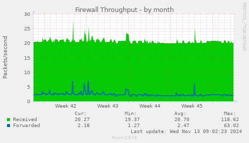 Firewall Throughput