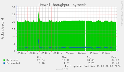 Firewall Throughput