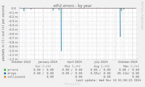 eth2 errors