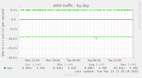 eth0 traffic