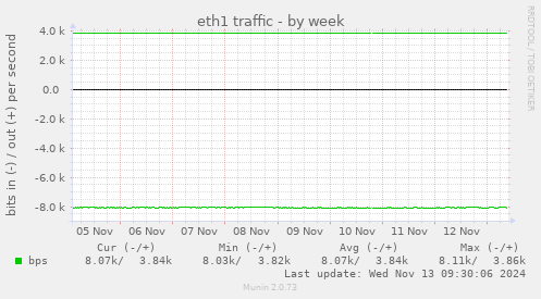 eth1 traffic