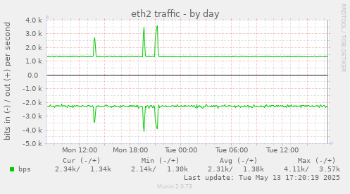 daily graph