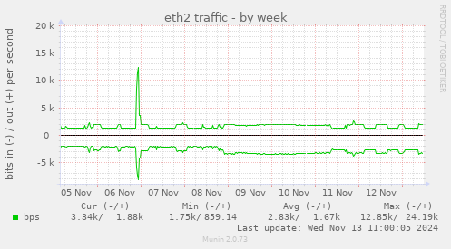 eth2 traffic