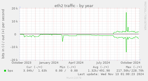 yearly graph