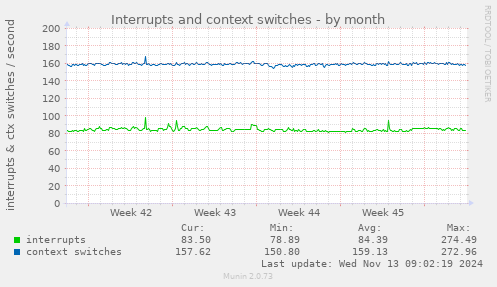 Interrupts and context switches