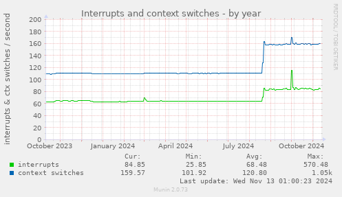 Interrupts and context switches