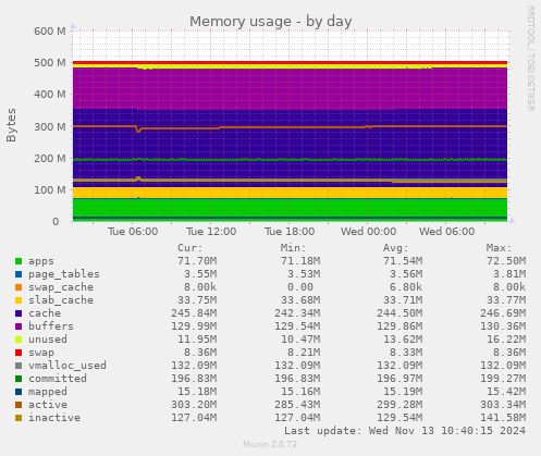 daily graph