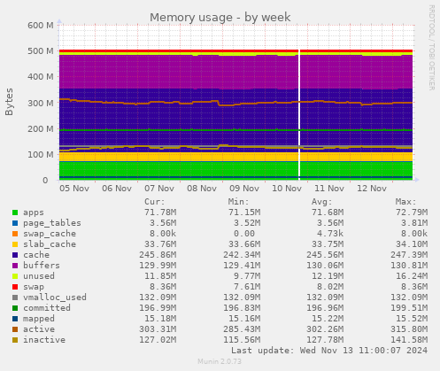 Memory usage