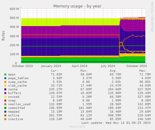 Memory usage