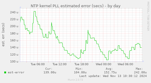 NTP kernel PLL estimated error (secs)