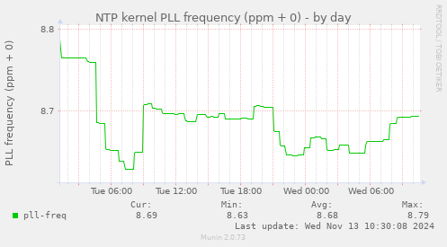 NTP kernel PLL frequency (ppm + 0)