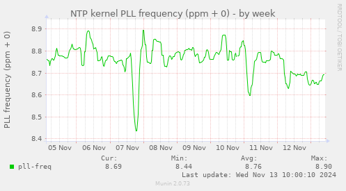 NTP kernel PLL frequency (ppm + 0)