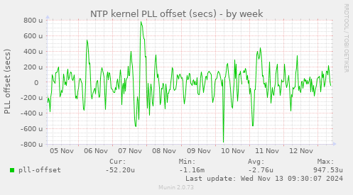 NTP kernel PLL offset (secs)