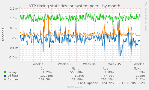 NTP timing statistics for system peer