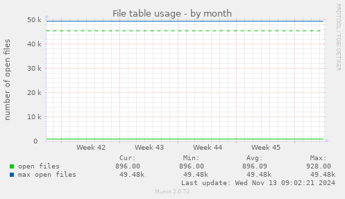 File table usage