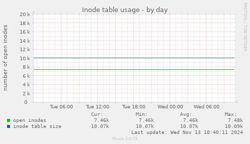 Inode table usage