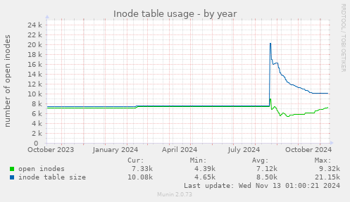 Inode table usage