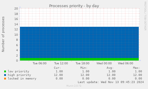 Processes priority