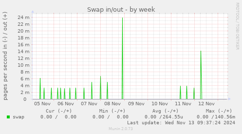 weekly graph