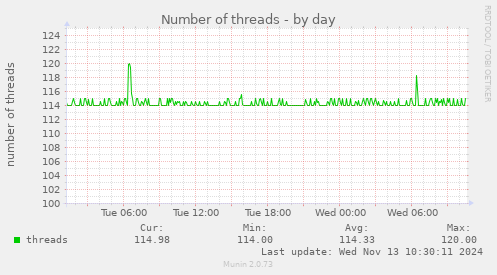 Number of threads