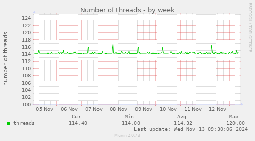 Number of threads