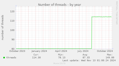 Number of threads