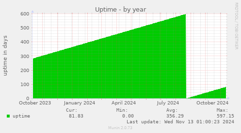 Uptime