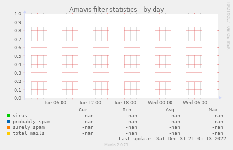 Amavis filter statistics