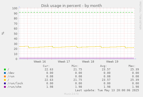 Disk usage in percent