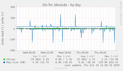daily graph