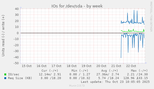 IOs for /dev/sda