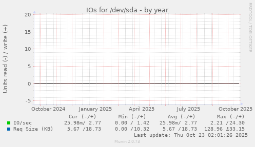 IOs for /dev/sda