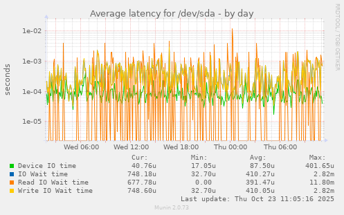 daily graph