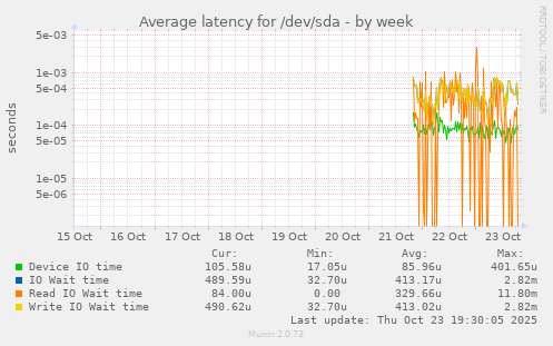 Average latency for /dev/sda