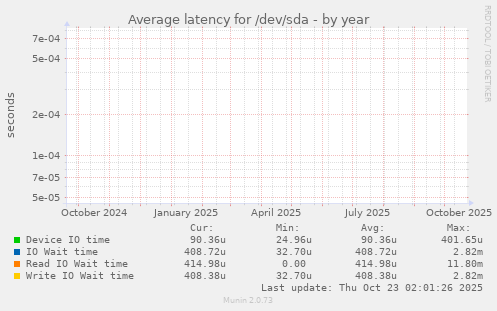 Average latency for /dev/sda