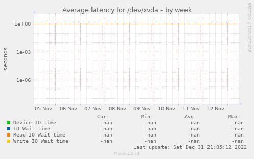 Average latency for /dev/xvda