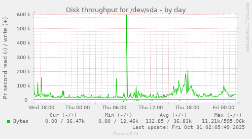 daily graph