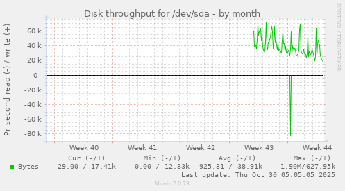monthly graph
