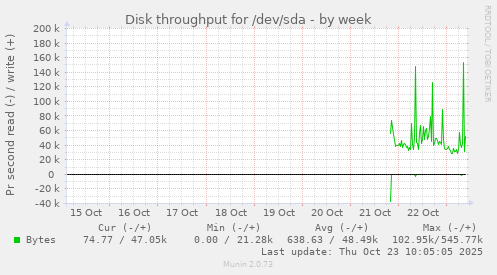 Disk throughput for /dev/sda