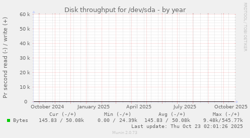 Disk throughput for /dev/sda