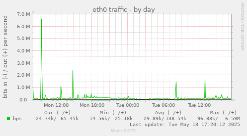 daily graph