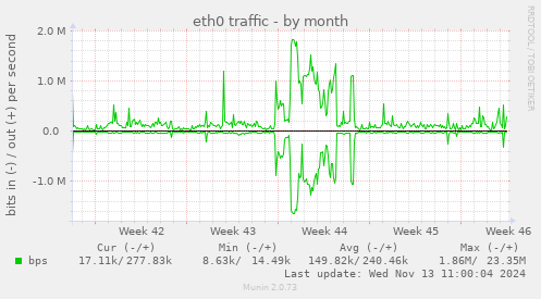 eth0 traffic