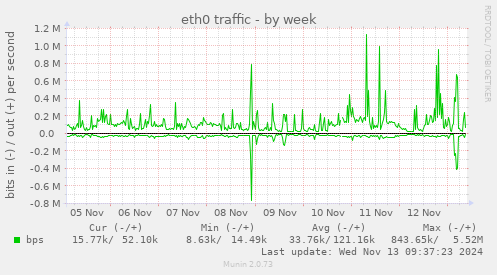 eth0 traffic