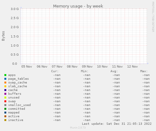 Memory usage