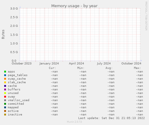 Memory usage