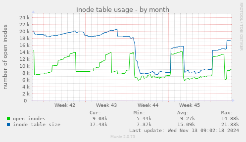 Inode table usage